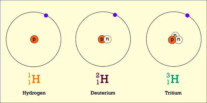 Isotopes of Hydrogen Isotopes of Hydrogen