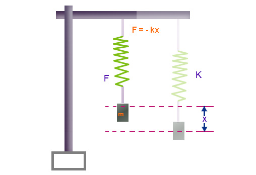 Spring Constant Dimensional Formula With Solved Examples