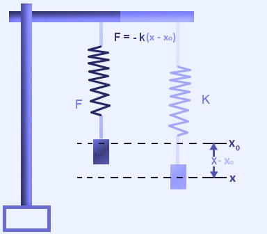 Force formula