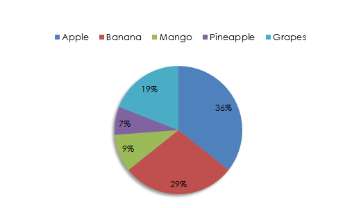 Circle Graph Formula