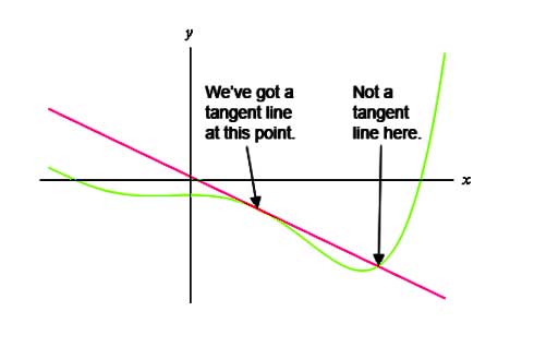 Tangent line formula