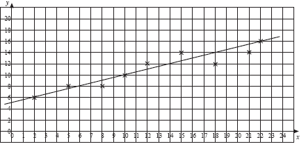 line graph