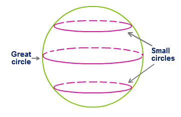 Sp geo. Great circle distance. Tape circle distance.