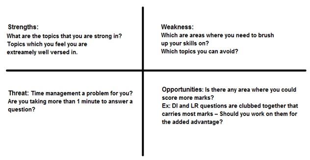 Mock Test Evaluation For CAT Preparation