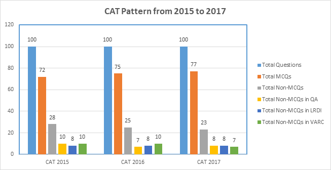 Cat Exam Analysis Check Previous Year Cat Paper Analysis In Detail