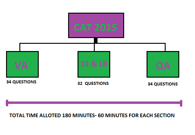 cat 2015 Exam Date and Time