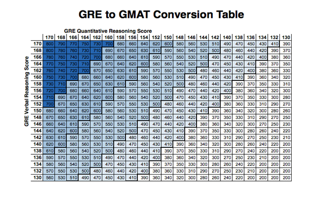 gre analytical score conversion