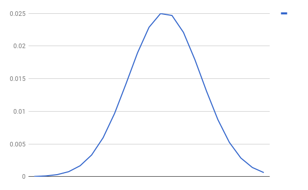 Data Distributions Data Distributions