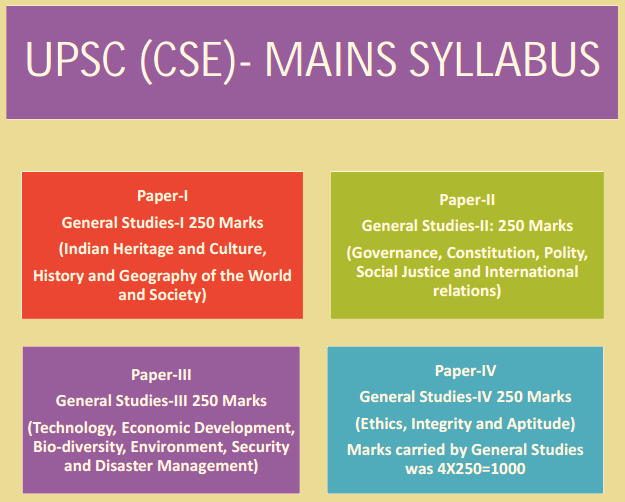 General Studies Mains Syllabus for IAS exam; UPSC Mains Syllabus; IAS