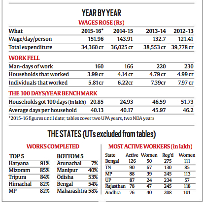 MGNrega data