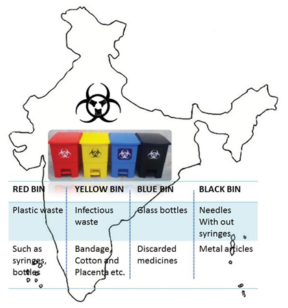 BIOMEDICAL WASTE MANAGEMENT by Mikan Billo on Prezi