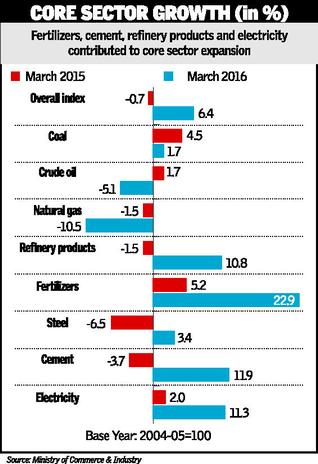 core sector growth