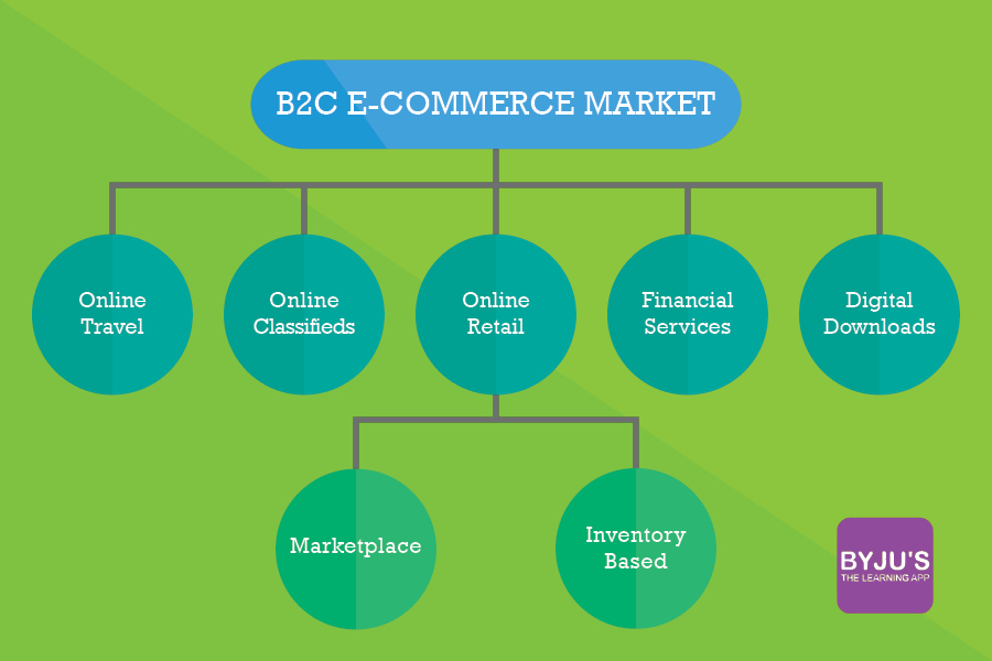 ECommerce  Origin, Advantages & Uses of the Technology (UPSC GSIII)