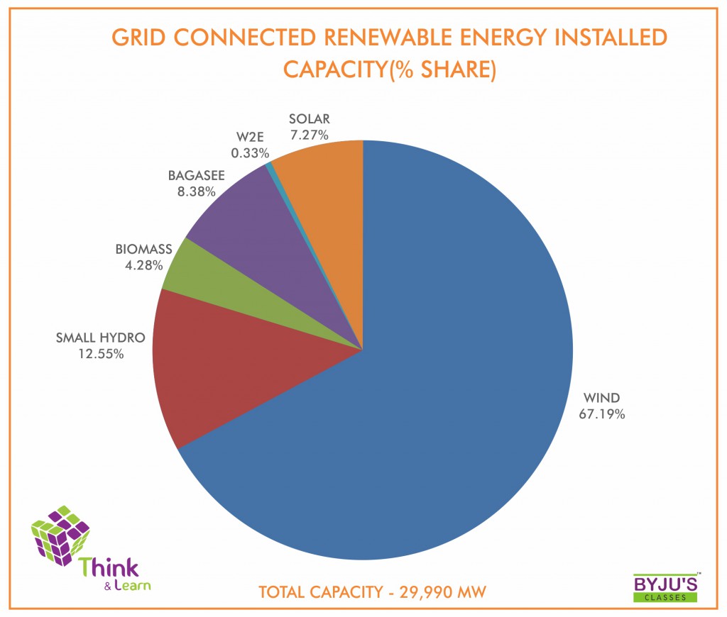 Installed Capacity in India