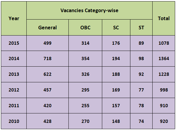 UPSC Civil Service Vacancy - UPSC Vacancy 2020