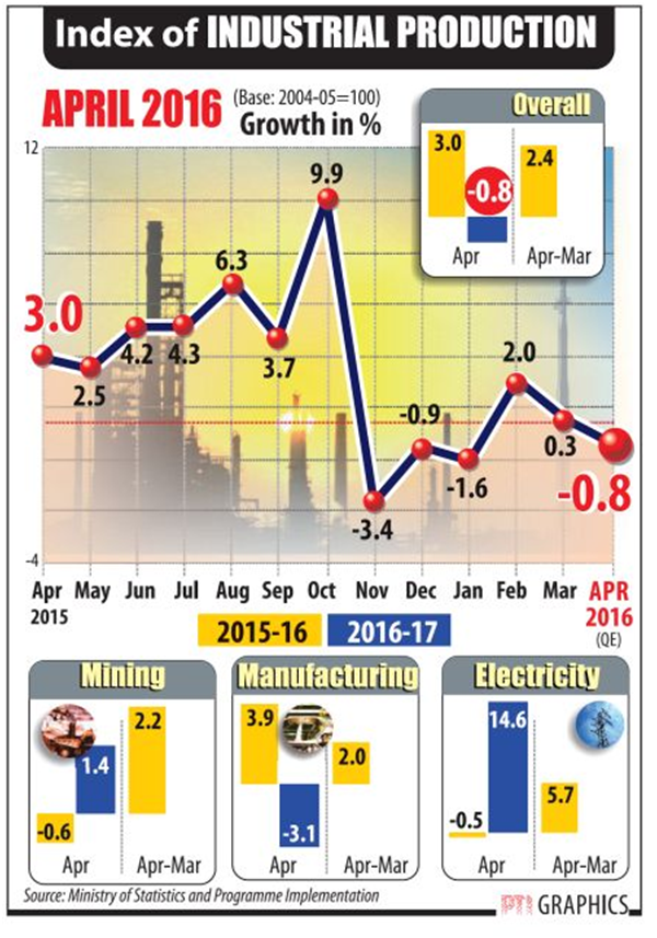 industrial production