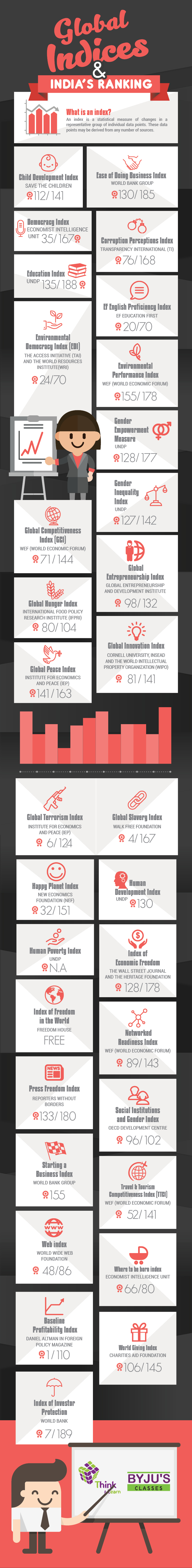 India' Global Ranking - Indices infographic- 2016