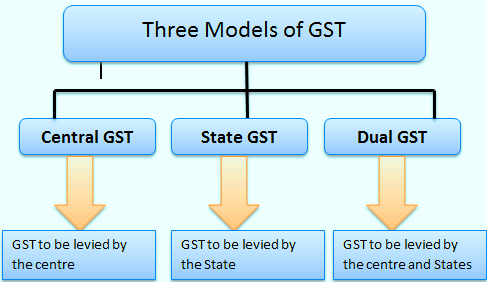 Three models of GST