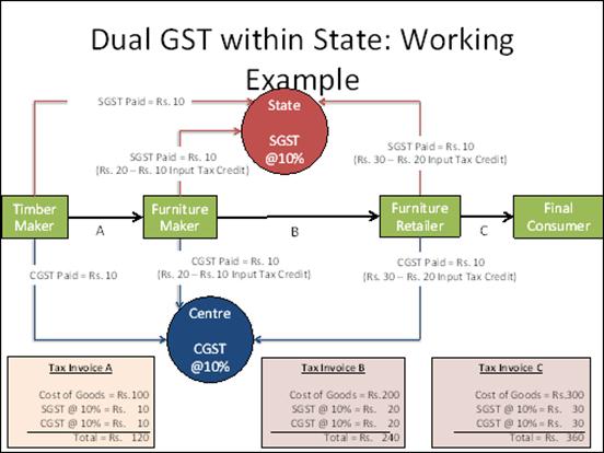 Dual GST within State