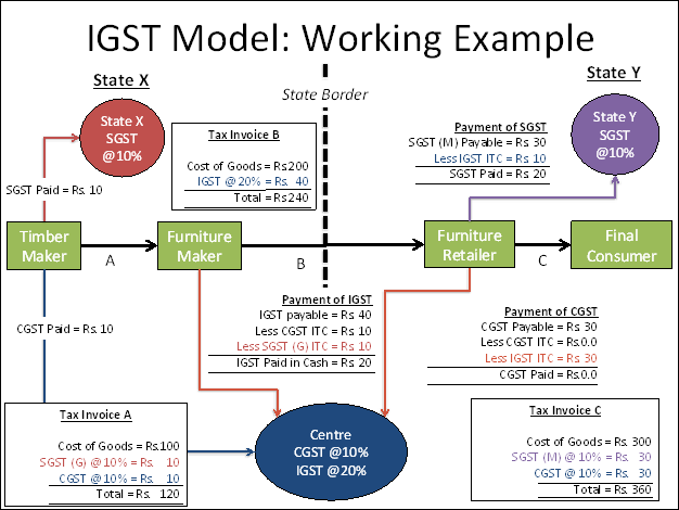 IGST Model