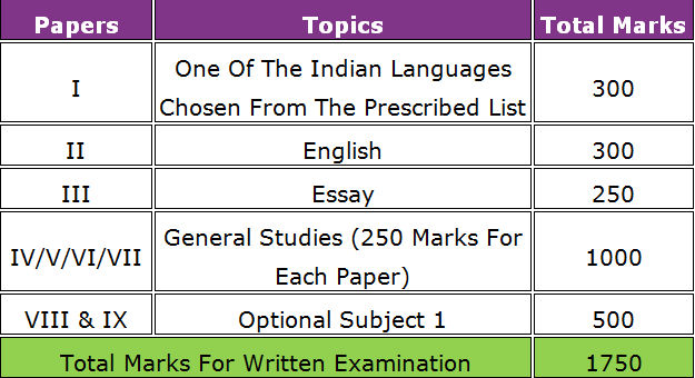 UPSC Civil Services Mains Examination 