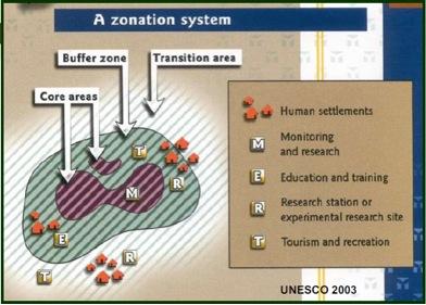 Biosphere reserve in India- Zonation System