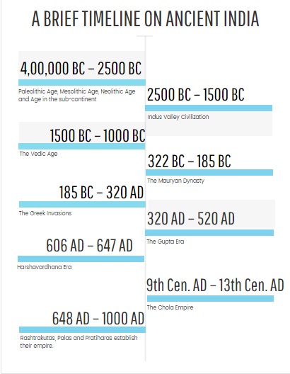 How to study History - timeline for Ancient India