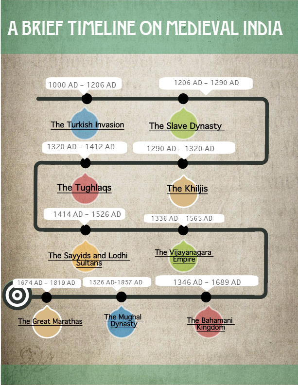 How to study history - timeline for medieval India