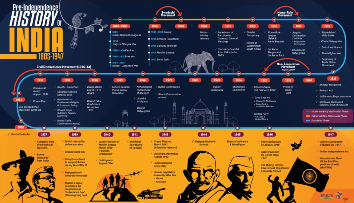 How to Study History - Timeline for Modern india