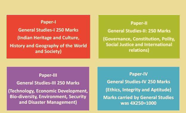 UPSC Mains General Studies Paper I, II, III, and IV Syllabus