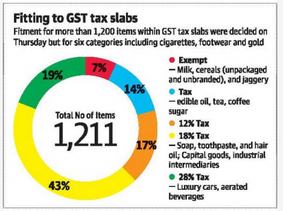 GST Council sets rates for most commodities