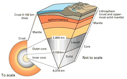 Ncert Notes Structure Of Earth Crust Mantle Core Geography For Upsc