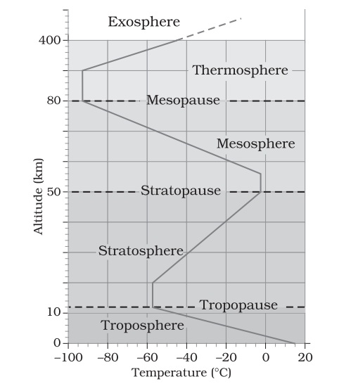 layers of the atmosphere temperature and altitude