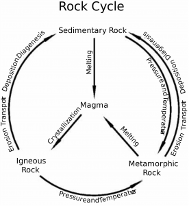 the rock cycle grade 9