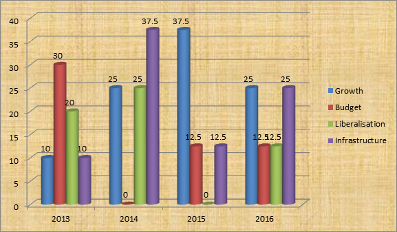 UPSC Mains GS 3 Trend Analysis - Economy Trend Analysis (1)