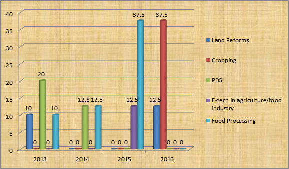 UPSC Mains GS 3 Trend Analysis - Economy Trend Analysis (2)