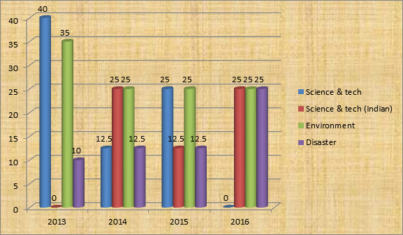 UPSC Mains GS 3 Trend Analysis - Economy Trend Analysis (3)