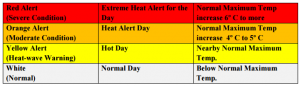 Heat Index - Color Coding