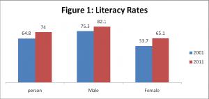 Literacy Rates