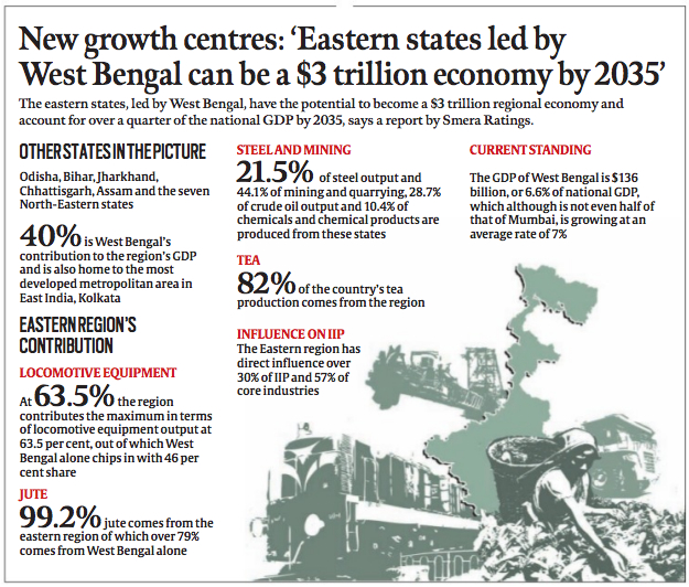 eastern states india