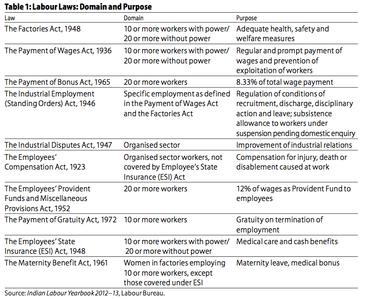 labour laws list