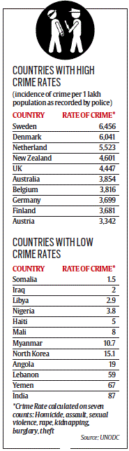 low crime rates