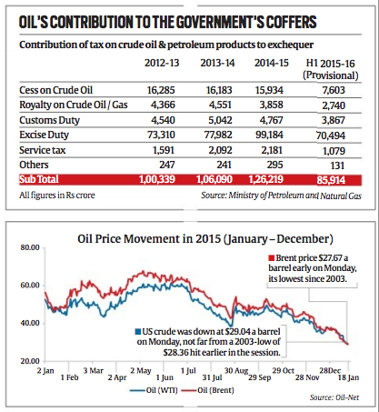 oil and india