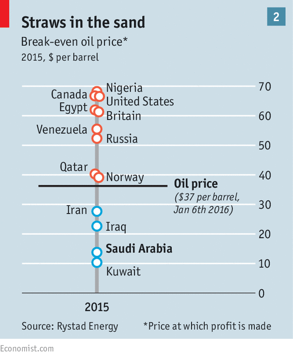 oil prices