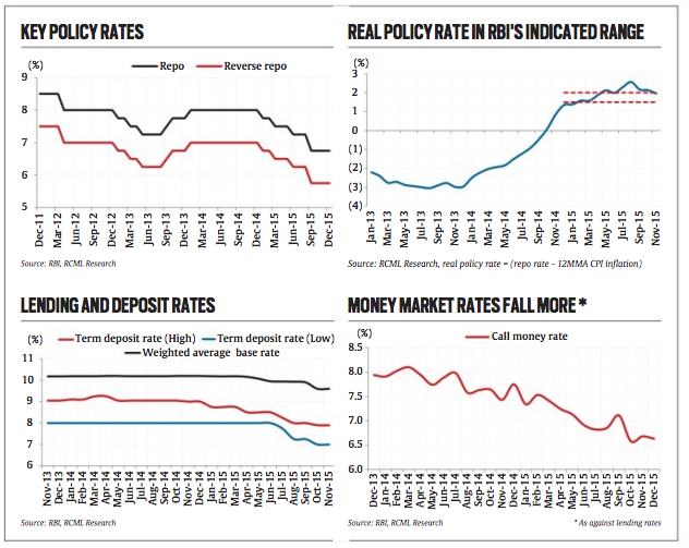 policy rates 2016