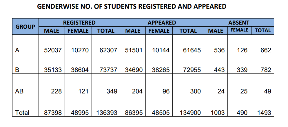 GUJCET Result 2018