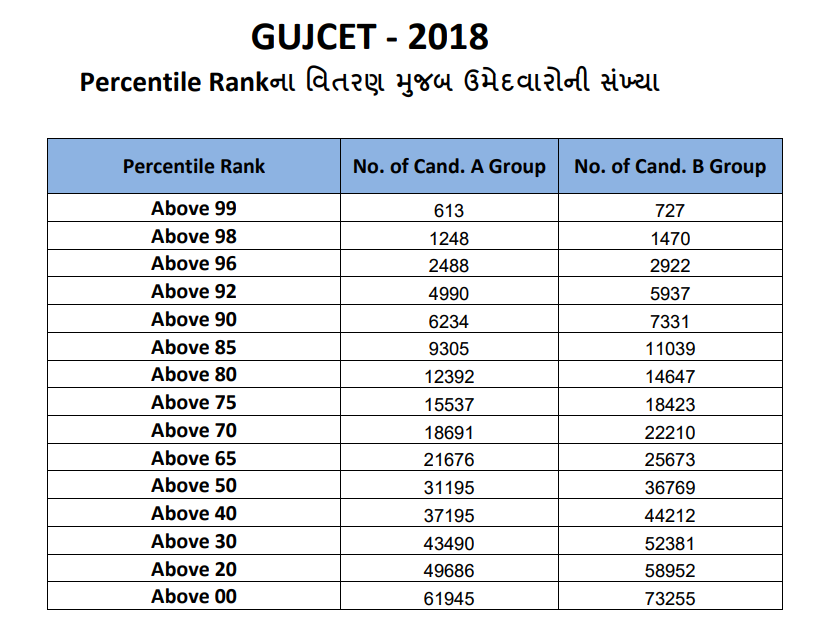 GUJCET Result 2018