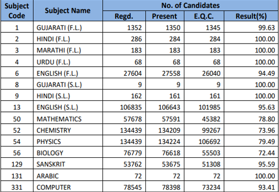 GSEB Result 2018 GSEB Result 2018