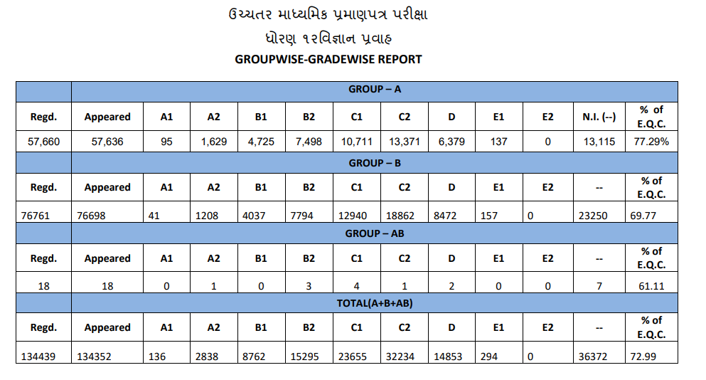 GSEB Result 2018 GSEB Result 2018