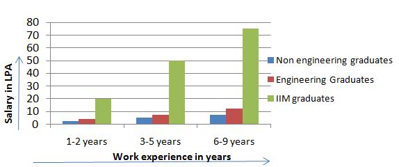 Salary Difference IIM Graduates